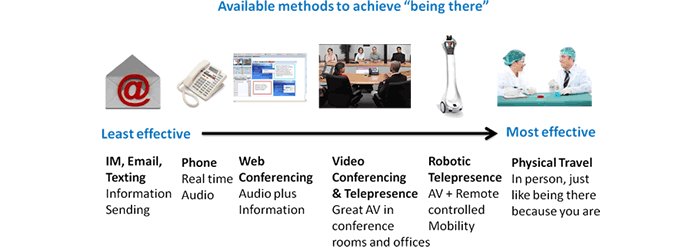 Being There Communication Types