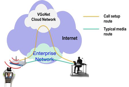VGo network diagram