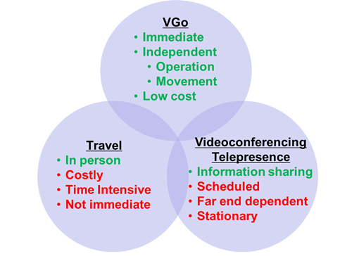 VGo vs. videoconferencing